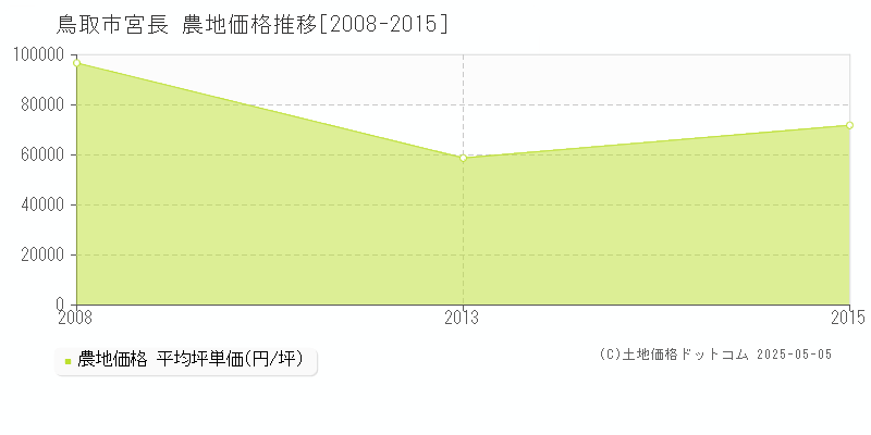 鳥取市宮長の農地価格推移グラフ 