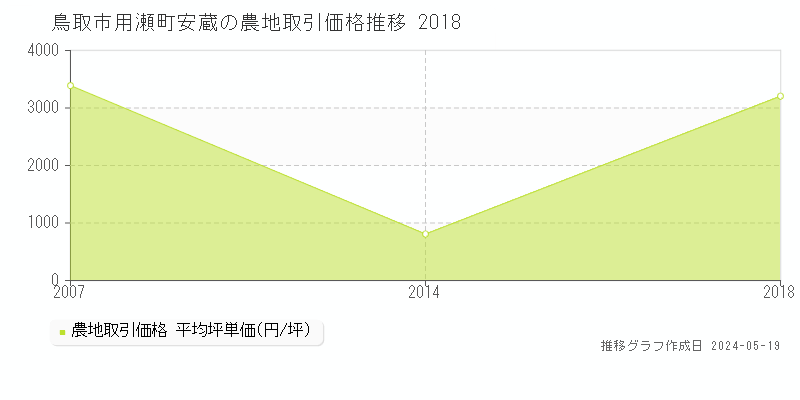 鳥取市用瀬町安蔵の農地価格推移グラフ 