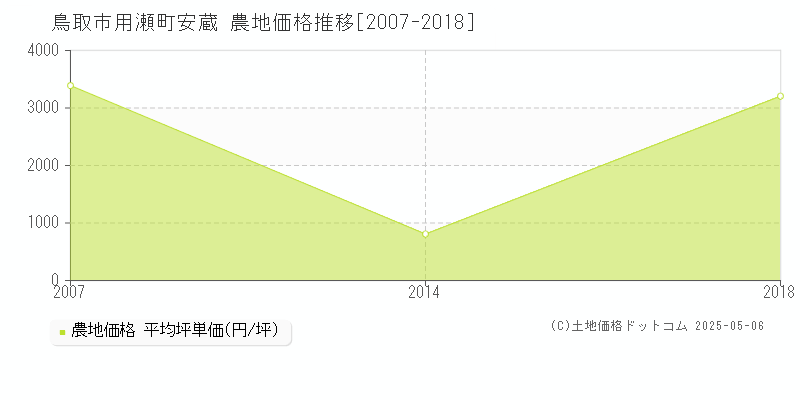用瀬町安蔵(鳥取市)の農地価格推移グラフ(坪単価)[2007-2018年]