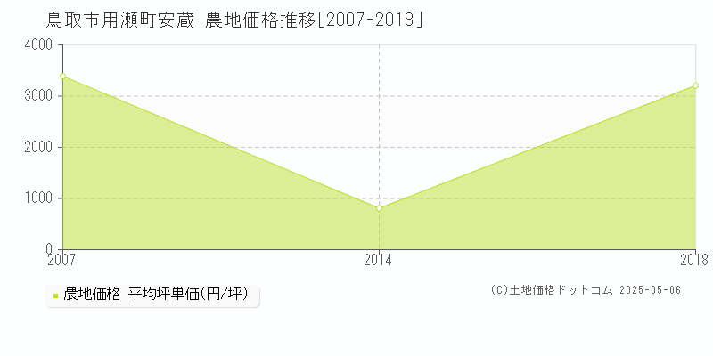 鳥取市用瀬町安蔵の農地価格推移グラフ 