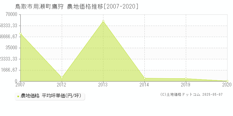 用瀬町鷹狩(鳥取市)の農地価格推移グラフ(坪単価)[2007-2020年]