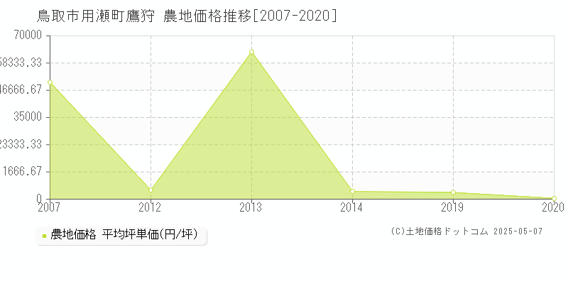 鳥取市用瀬町鷹狩の農地価格推移グラフ 