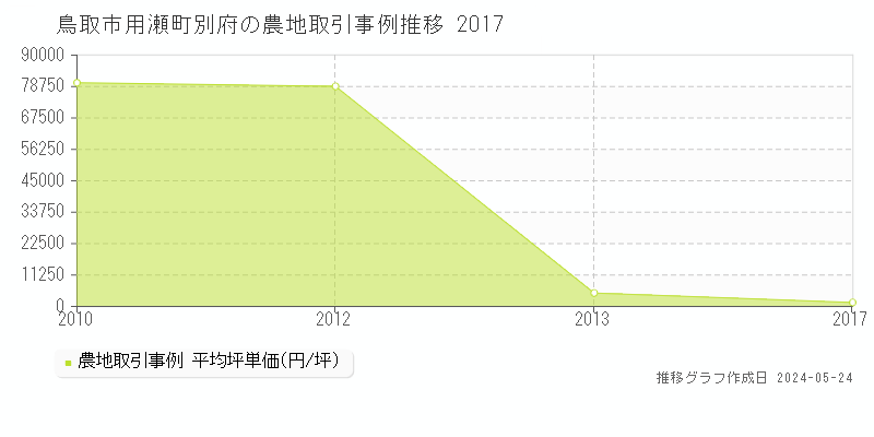 鳥取市用瀬町別府の農地価格推移グラフ 