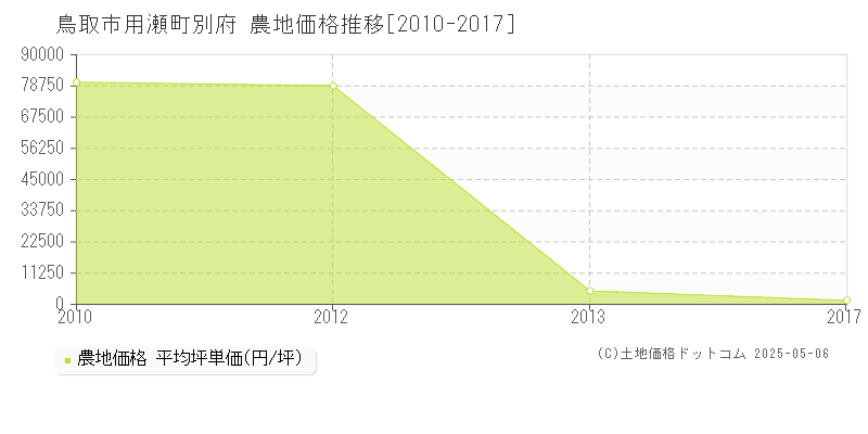 用瀬町別府(鳥取市)の農地価格推移グラフ(坪単価)[2010-2017年]