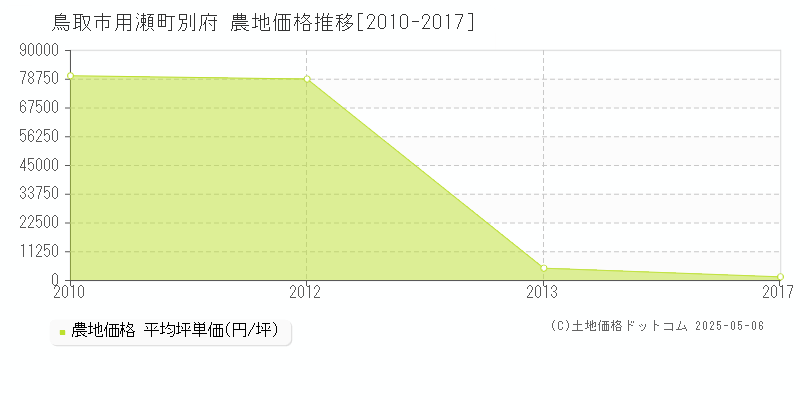 鳥取市用瀬町別府の農地価格推移グラフ 