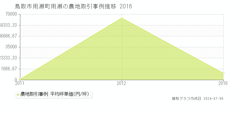 鳥取市用瀬町用瀬の農地価格推移グラフ 