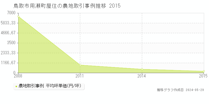 鳥取市用瀬町屋住の農地価格推移グラフ 