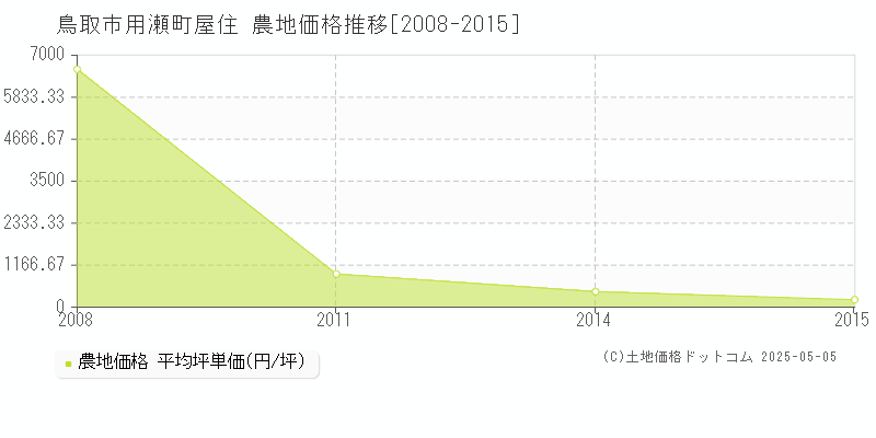 用瀬町屋住(鳥取市)の農地価格推移グラフ(坪単価)[2008-2015年]