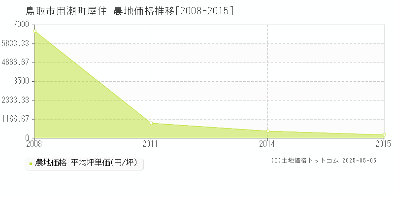 鳥取市用瀬町屋住の農地価格推移グラフ 