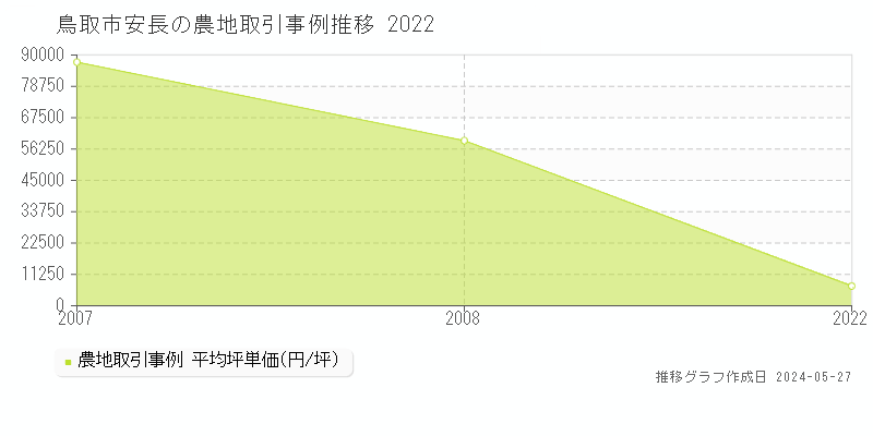 鳥取市安長の農地価格推移グラフ 