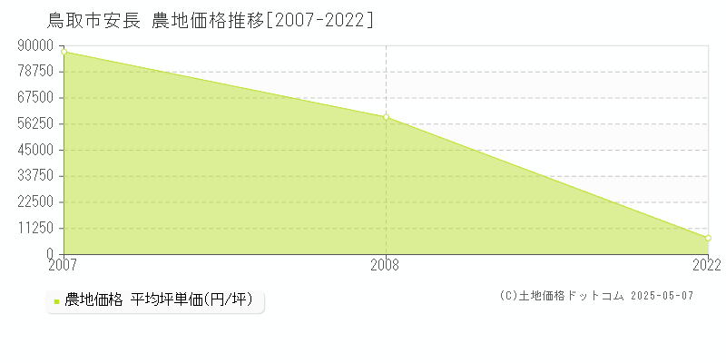 安長(鳥取市)の農地価格推移グラフ(坪単価)[2007-2022年]