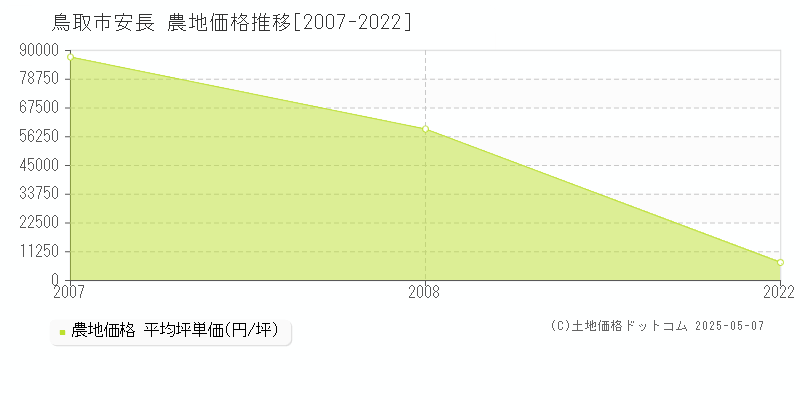 鳥取市安長の農地価格推移グラフ 