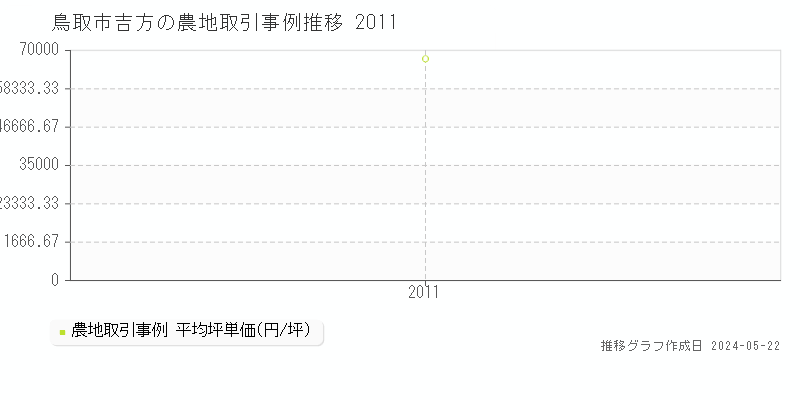 鳥取市吉方の農地価格推移グラフ 
