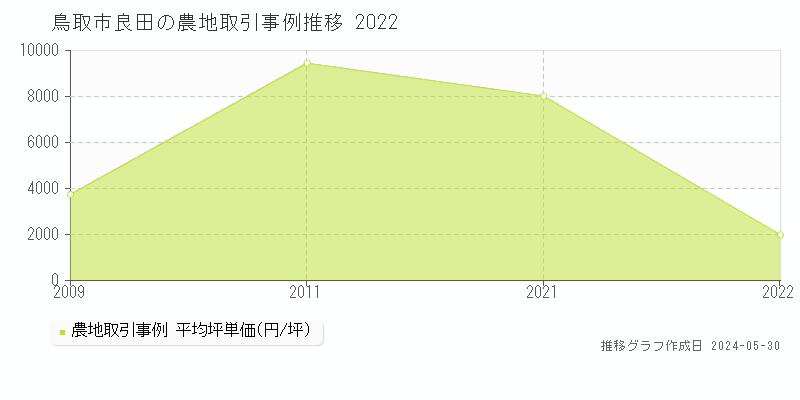 鳥取市良田の農地価格推移グラフ 