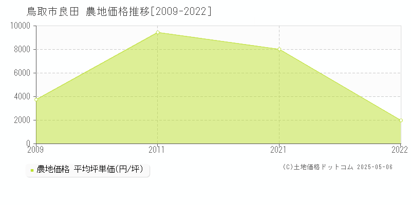 良田(鳥取市)の農地価格推移グラフ(坪単価)[2009-2022年]