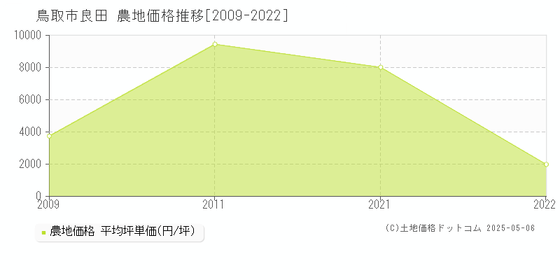 鳥取市良田の農地価格推移グラフ 