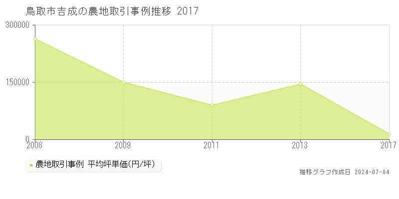 鳥取市吉成の農地価格推移グラフ 