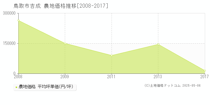 鳥取市吉成の農地価格推移グラフ 