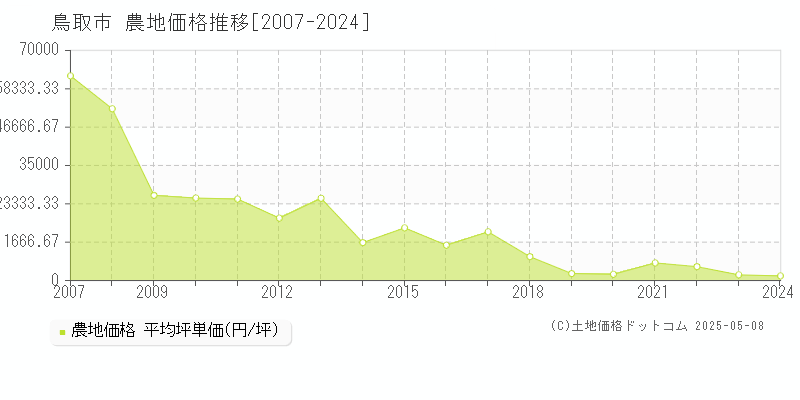 鳥取市(鳥取県)の農地価格推移グラフ(坪単価)[2007-2024年]