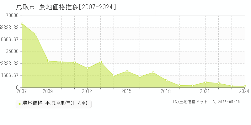 鳥取市の農地取引事例推移グラフ 