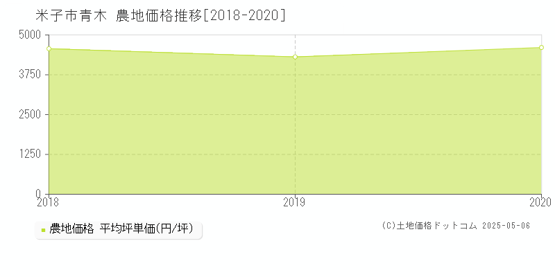 青木(米子市)の農地価格推移グラフ(坪単価)[2018-2020年]