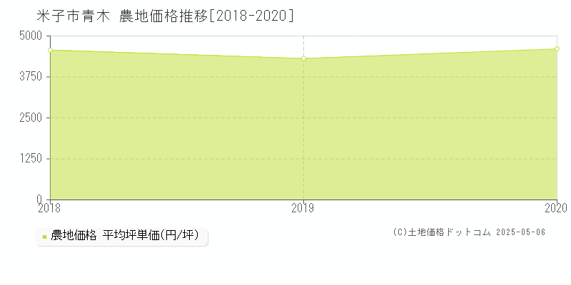 米子市青木の農地価格推移グラフ 