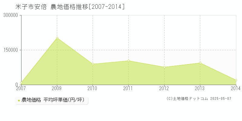 安倍(米子市)の農地価格推移グラフ(坪単価)[2007-2014年]