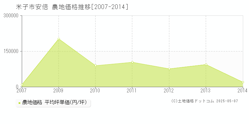 米子市安倍の農地価格推移グラフ 