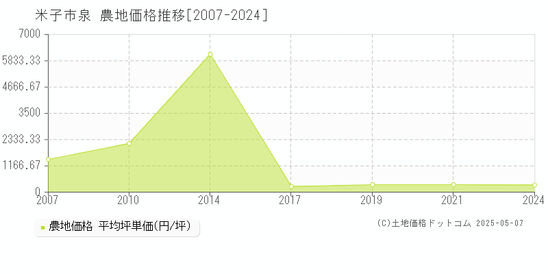 泉(米子市)の農地価格推移グラフ(坪単価)[2007-2024年]