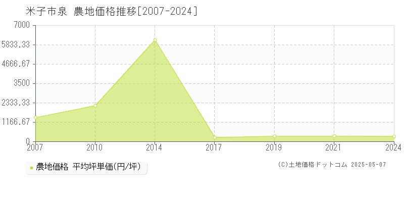 米子市泉の農地価格推移グラフ 