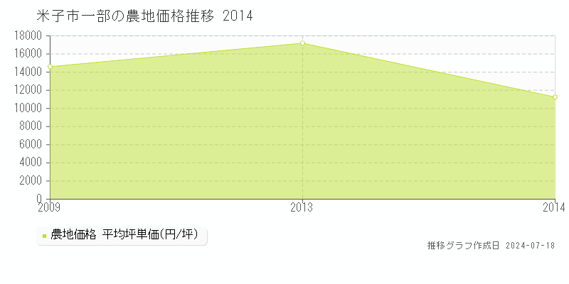 米子市一部の農地価格推移グラフ 