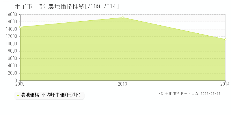 一部(米子市)の農地価格推移グラフ(坪単価)[2009-2014年]