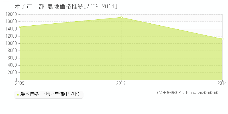 米子市一部の農地価格推移グラフ 