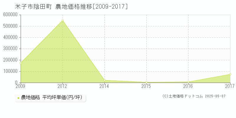 陰田町(米子市)の農地価格推移グラフ(坪単価)[2009-2017年]