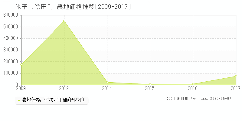 米子市陰田町の農地価格推移グラフ 