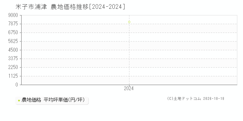 米子市浦津の農地価格推移グラフ(坪単価)[2024-2024年]