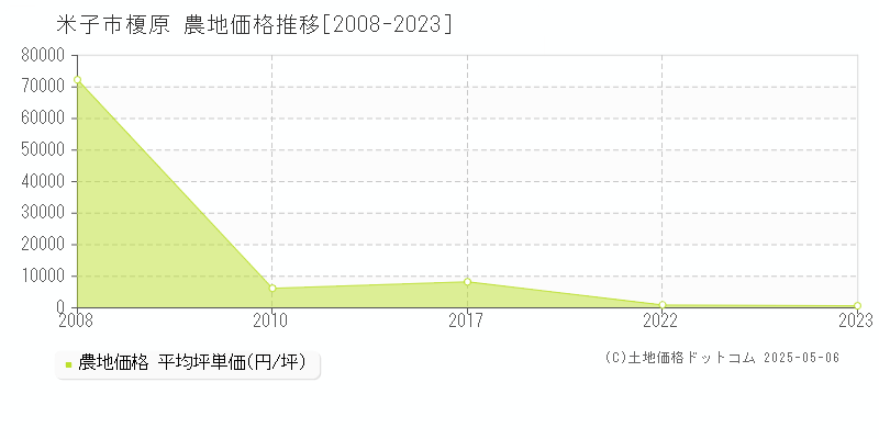 榎原(米子市)の農地価格推移グラフ(坪単価)[2008-2023年]