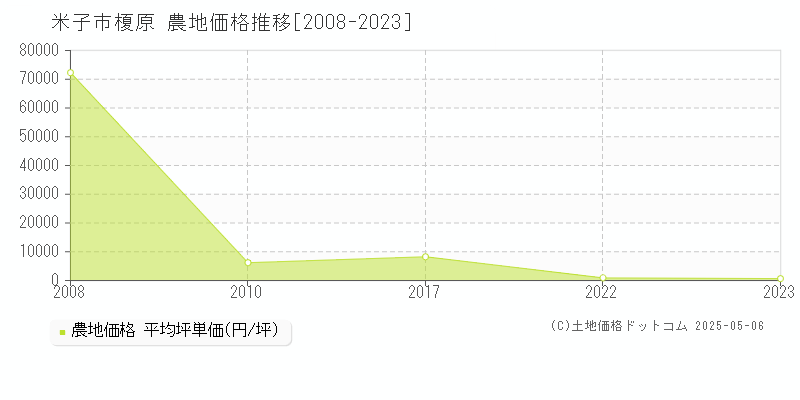 米子市榎原の農地価格推移グラフ 