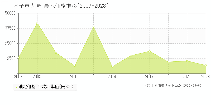 大崎(米子市)の農地価格推移グラフ(坪単価)[2007-2023年]