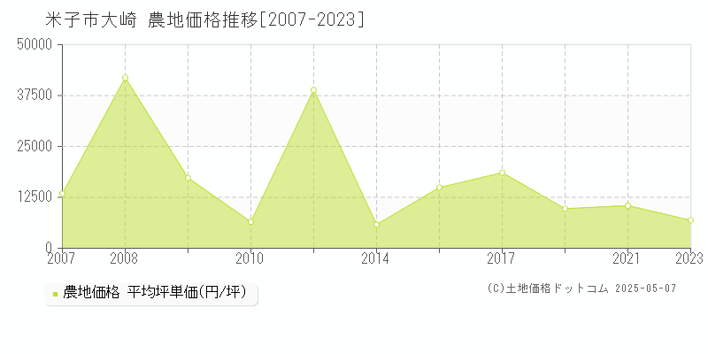 米子市大崎の農地価格推移グラフ 