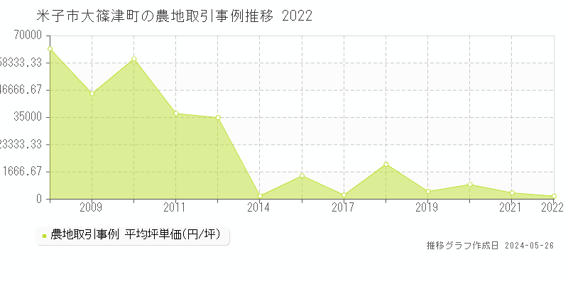 米子市大篠津町の農地価格推移グラフ 