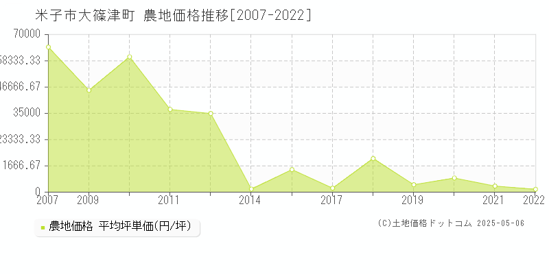 大篠津町(米子市)の農地価格推移グラフ(坪単価)[2007-2022年]