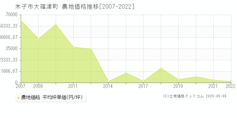 米子市大篠津町の農地価格推移グラフ 