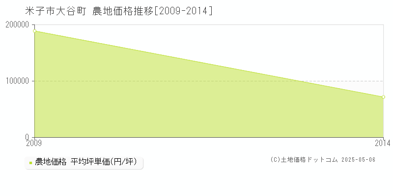大谷町(米子市)の農地価格推移グラフ(坪単価)[2009-2014年]