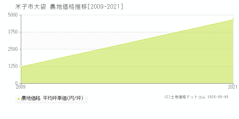 大袋(米子市)の農地価格推移グラフ(坪単価)[2009-2021年]