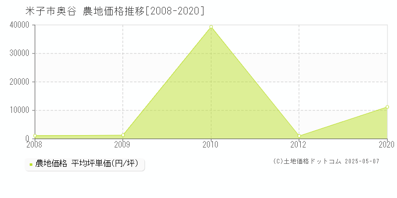 奥谷(米子市)の農地価格推移グラフ(坪単価)[2008-2020年]