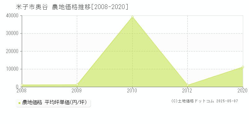 米子市奥谷の農地価格推移グラフ 