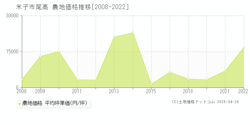 米子市尾高の農地価格推移グラフ 