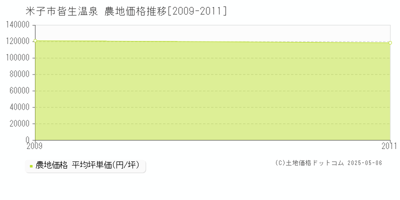 皆生温泉(米子市)の農地価格推移グラフ(坪単価)[2009-2011年]