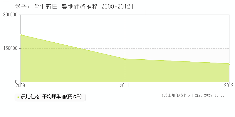 皆生新田(米子市)の農地価格推移グラフ(坪単価)[2009-2012年]